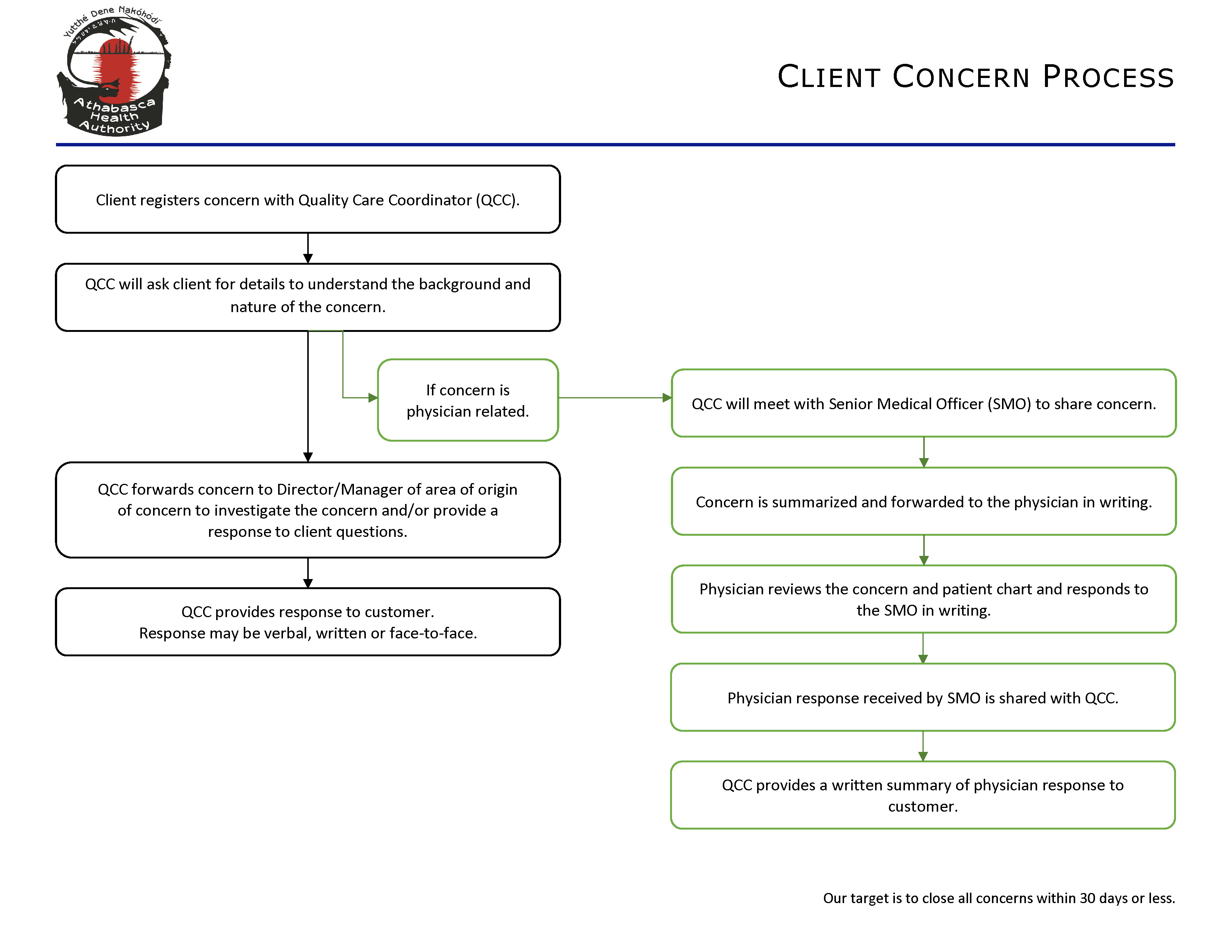ClientConcernProcessAHA.jpg